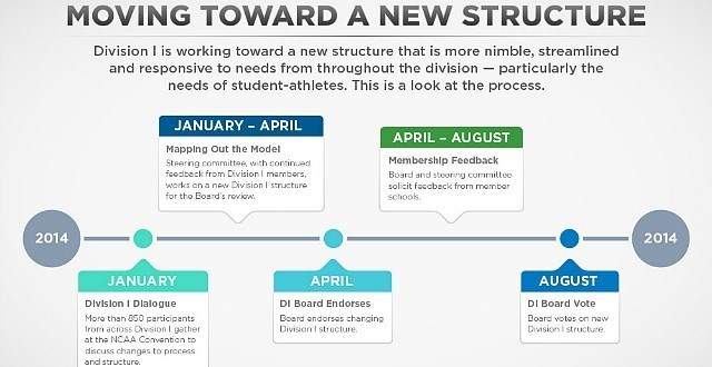 NCAA Division I moves closer to new structure